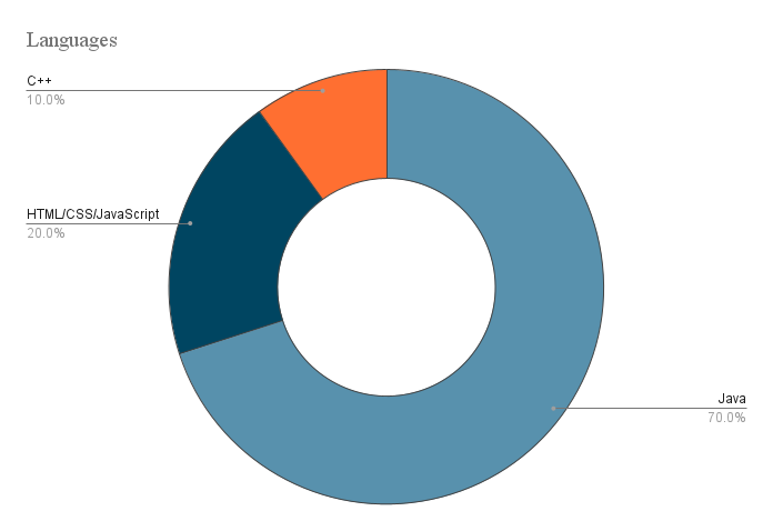 Pie Chart